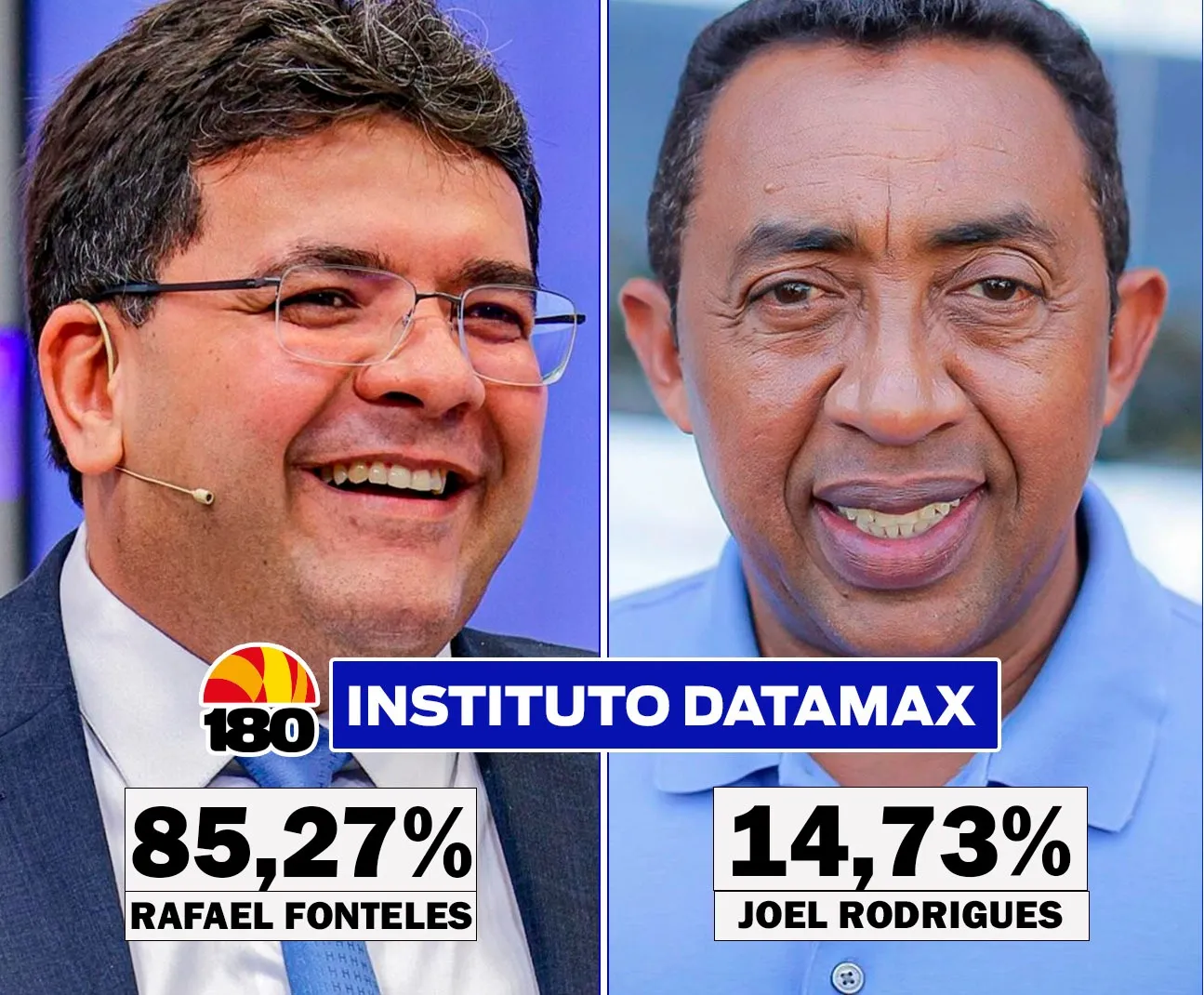 Pesquisa Datamax aponta reeleição de Rafael Fonteles com ampla maioria dos votos