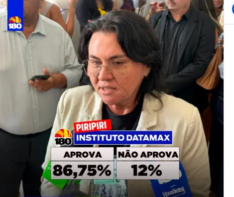 Gestão da prefeita Jôve Oliveira tem 86,75% de aprovação em Piripiri